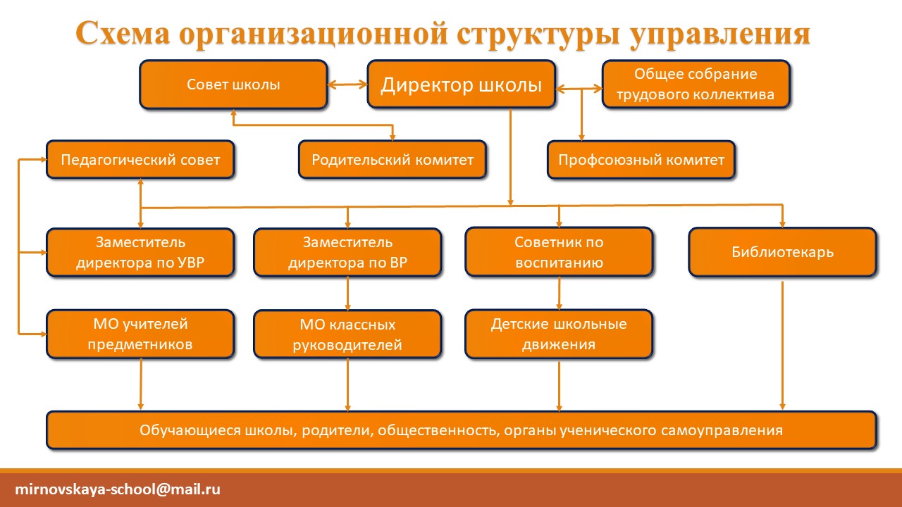 Структура и органы управления образовательной организации | МБОУ Мирновская  средняя школа